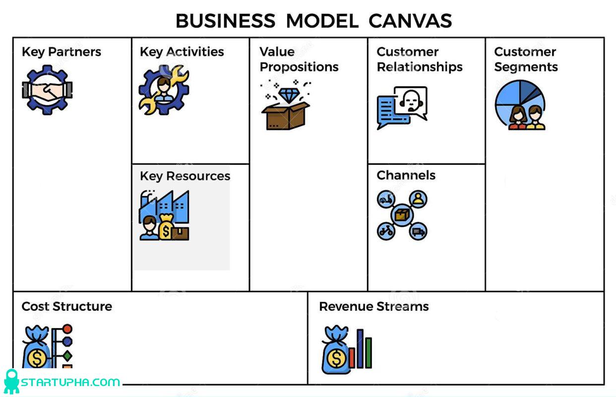 بوم مدل کسب و کار (Business Model Canvas)