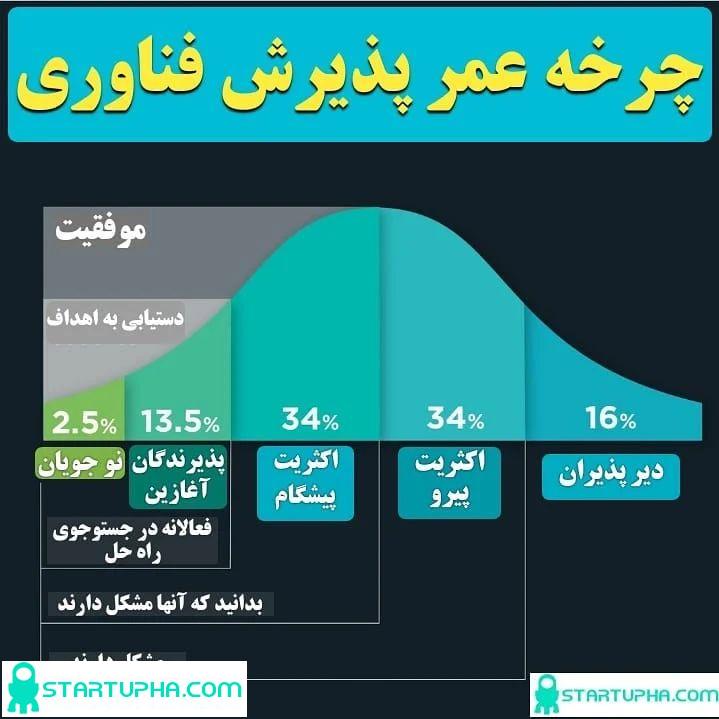 چرخه عمر پذیرش فناوری