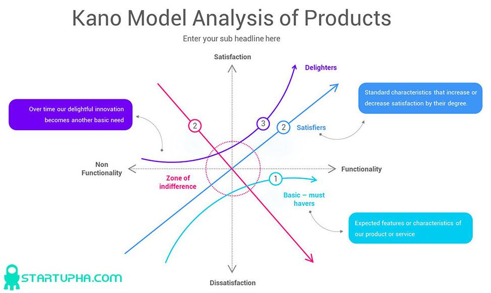 مدل کانو (Kano)