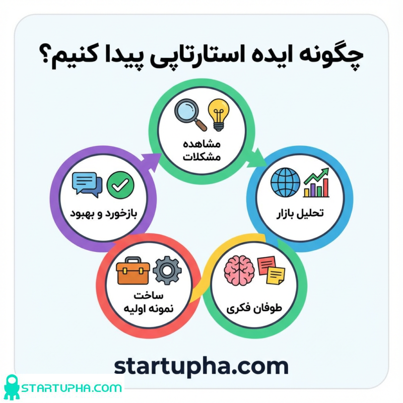 چگونه ایده استارتاپی پیدا کنیم؟